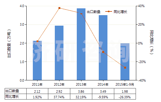 2011-2015年9月中國其他塑料的廢碎料及下腳料(HS39159090)出口量及增速統(tǒng)計